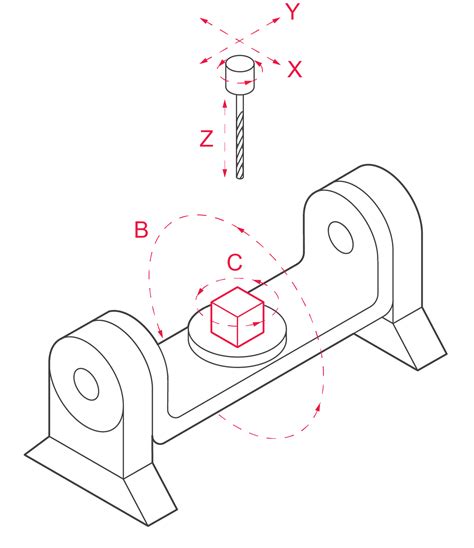 axis continuous cnc machining|cnc axis chart.